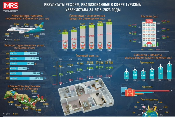 Over the 10 months of 2023, the number of foreign tourists arriving in Uzbekistan reached 4.9 million