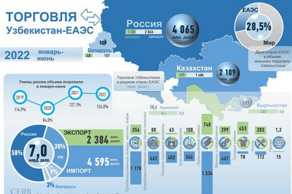 CERR: trade relations between Uzbekistan and the EAEU in January-June 2022
