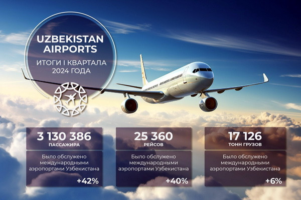 Uzbekistan Airports sums up the results of the first quarter of 2024