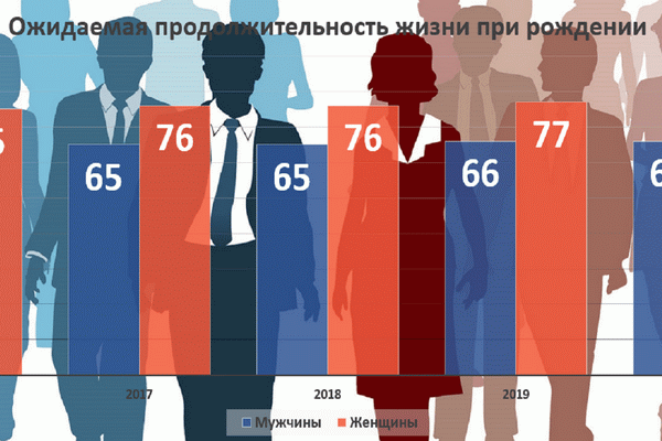 Какая средняя продолжительность жизни населения в Узбекистане