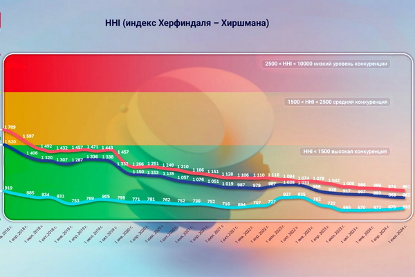 IMRI experts analyze competition in Uzbekistan’s banking system for Q2 2024