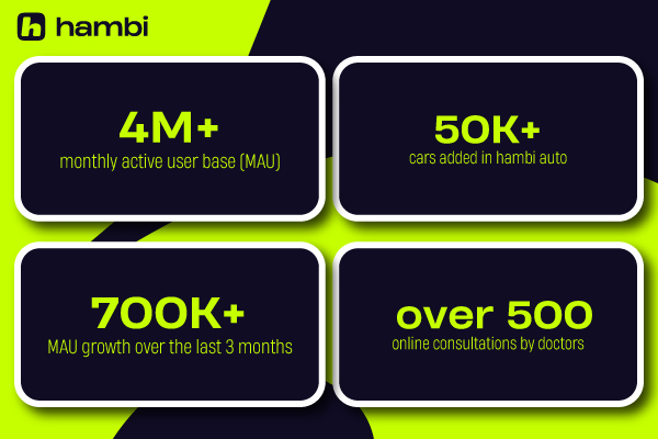 More than half a million new users: residents of Uzbekistan choose the Hambi superapp