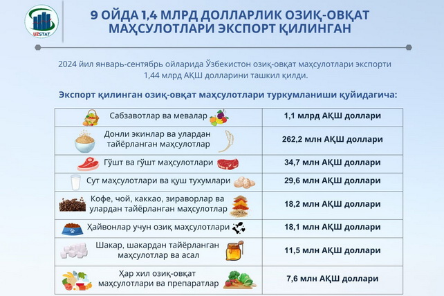 Uzbekistan exported US$1.4 billion worth of food products in 9 months