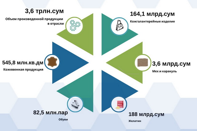 Uzbekistan produces 82.5 million pairs of footwear in 2024