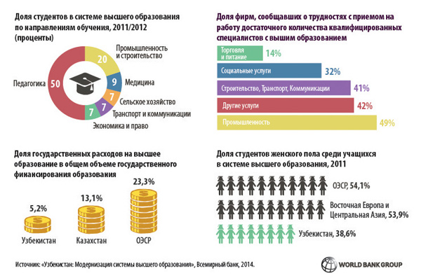 Высшее образование в Узбекистане и требования 21-го века