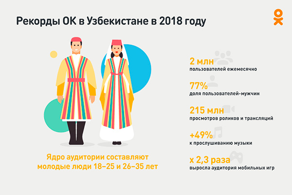Рекорды ОК в Узбекистане в 2018 году