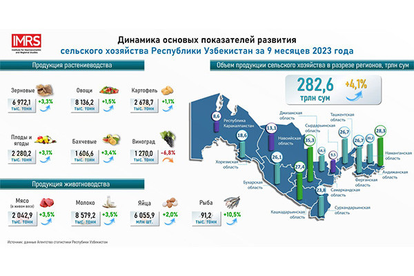 What have we achieved in 9 months of this year in agriculture?