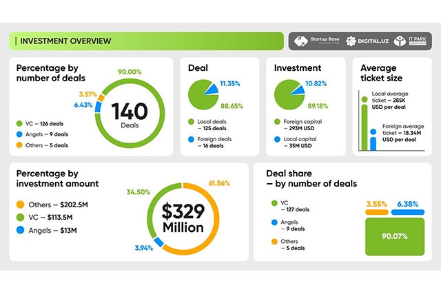 Investments in Uzbek Startups Quintupled in 2025, Reaching US$329 Million