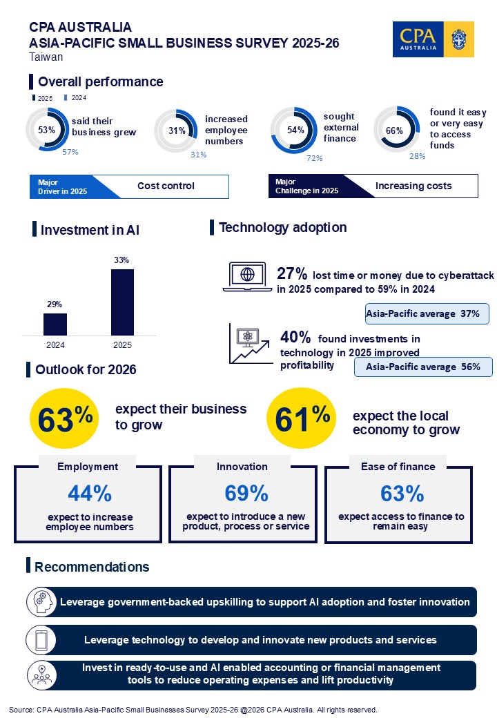 CPA Australia Survey: Practical AI adoption and easier financing drive Taiwan SME confidence to a five year high