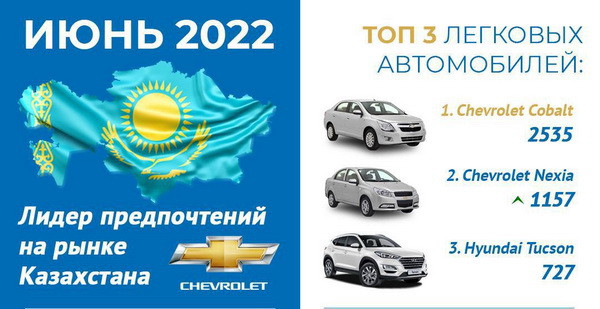 Chevrolet is the leader among the leading brands of passenger cars in Kazakhstan