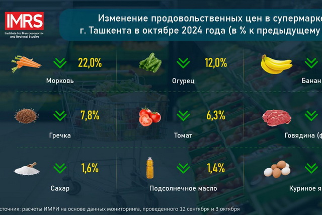 Product Prices in Tashkent: What has become cheaper and what has increased in October?