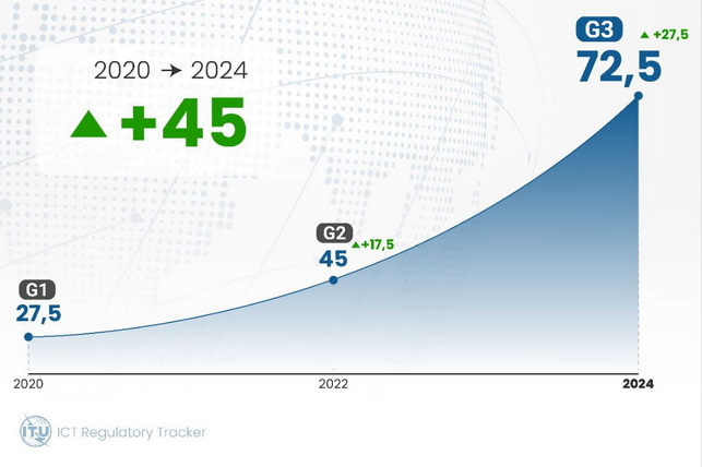 Uzbekistan reaches G3 level in ICT Regulatory Tracker