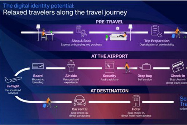 How can Digital Identity create a better travel experience for us all?