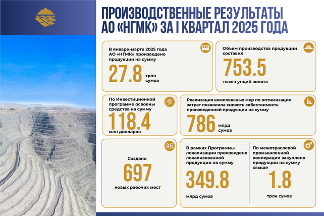 JSC "NGMK" reports operational results for Q1 2025