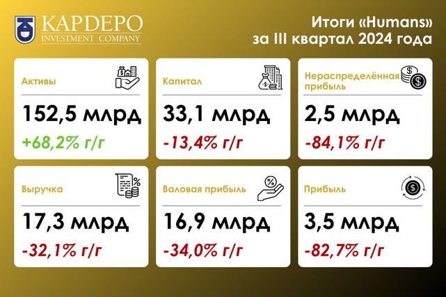 Profit of "Humans" decreased by 83% in Q3