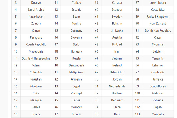 Uzbekistan included to Top-70 cheapest countries to live or retire