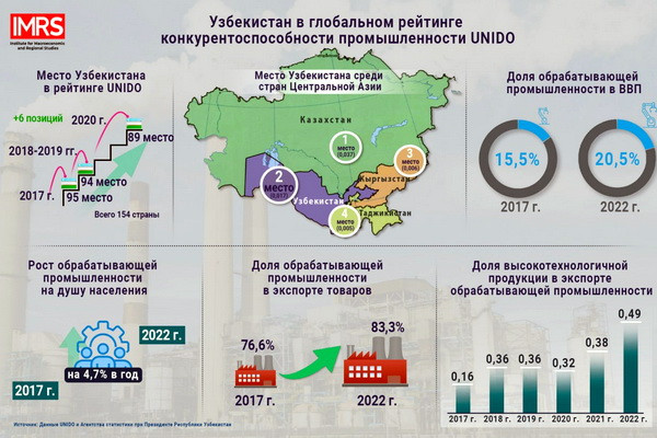 Uzbekistan moved up 6 positions in the UNIDO ranking in 2017-2020
