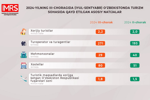 2024-йилнинг III-чорагида Ўзбекистонда туризм соҳасида қайд этилган натижалар
