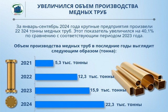 Copper pipe production in uzbekistan shows steady growth