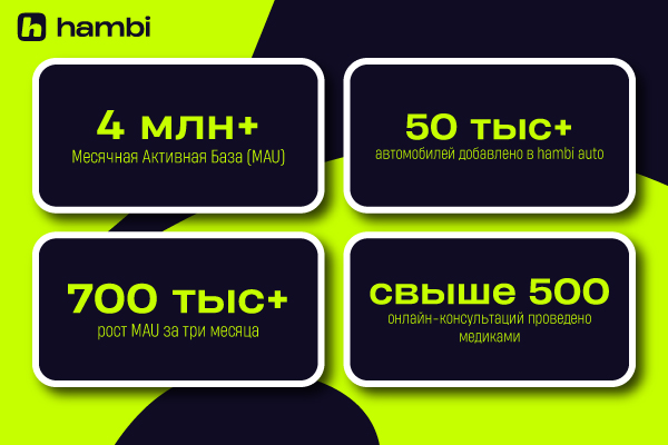 Больше полумиллиона новых пользователей: жители Узбекистана выбирают Hambi superapp
