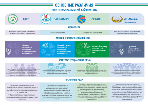 Различия между партиями Узбекистана (инфографика)