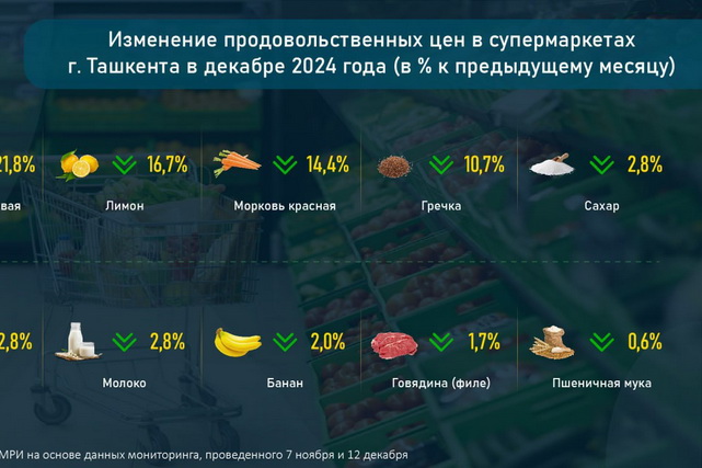 Changes in food prices in supermarkets of Tashkent in December 2024