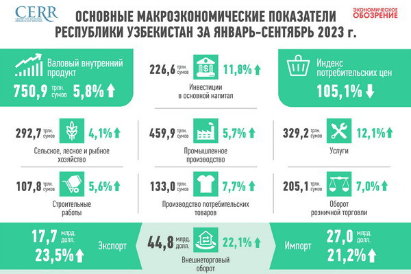 Uzbekistan’s GDP grows by 5.8 in Jan-Sep