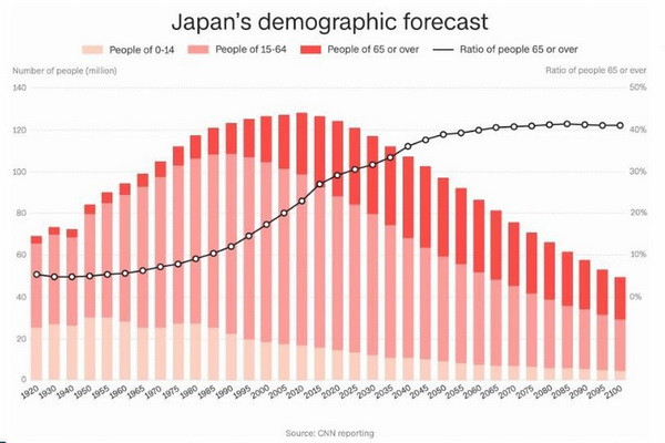 Численность населения Японии упала ниже отметки 125 млн человек