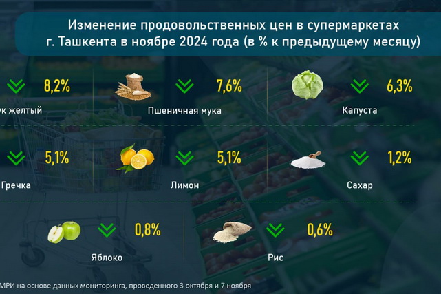 Что подешевело, а что подорожало в Ташкенте в ноябре 2024? Обзор цен на продовольствие