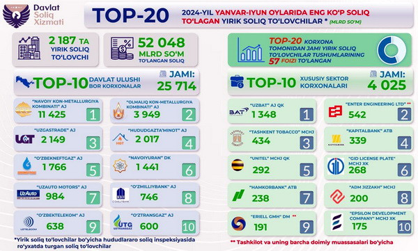 Updated ranking of Top-20 taxpayers announced in Uzbekistan