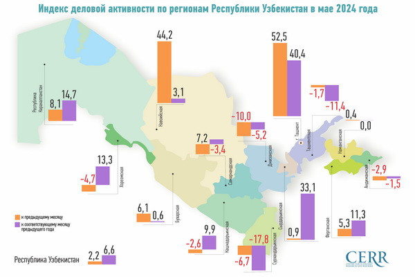 Uzbekistan is demonstrating strong positive trends: the business activity index is growing for the fourth month in a row