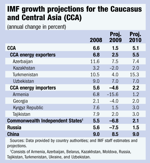 IMF growth projections for CCA