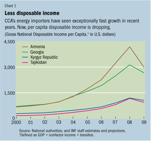 Less disposable income