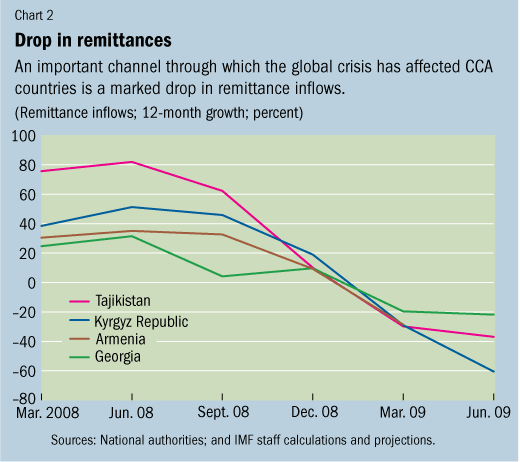 Drop in remittances