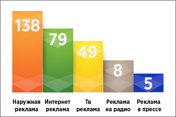 Пользователи Интернета в Узбекистане стали больше интересоваться рекламой в сети