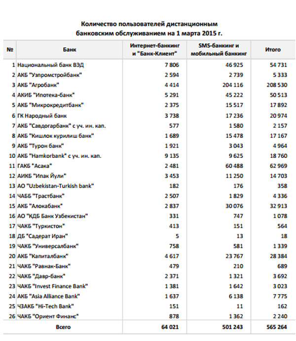 Более 565,26 тыс. пользователей используют дистанционные банковские услуги