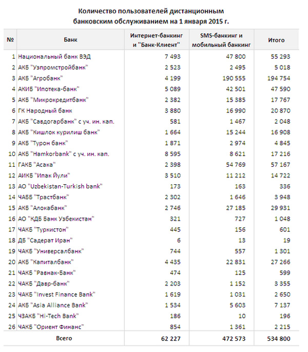 Более 514,8 тыс. пользователей используют дистанционные банковские услуги