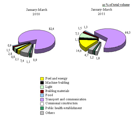 The use of foreign investments and credits in separate branches of economy in 1Q 2011