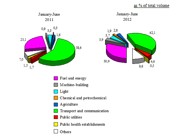 Used foreign investments and loans by sectors