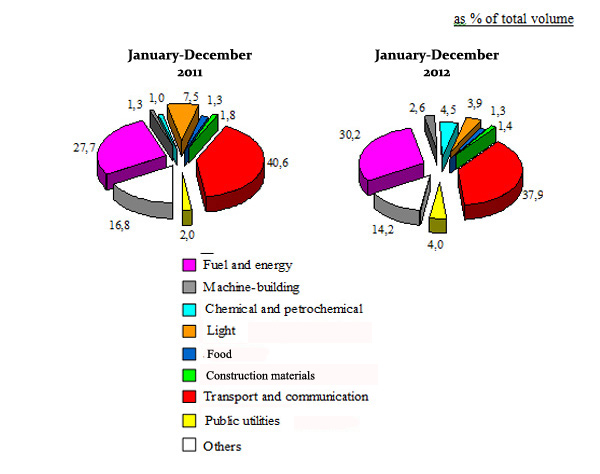 Used foreign investments and loans by sectors