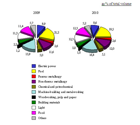 The use of foreign investments and credits in separate branches of economy in January-September 2010