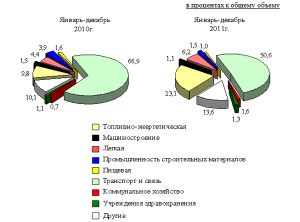 Использование иностранных инвестиций и кредитов в отдельных отраслях  экономики