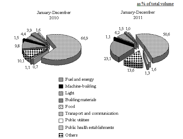 Used foreign investments and loans by sectors