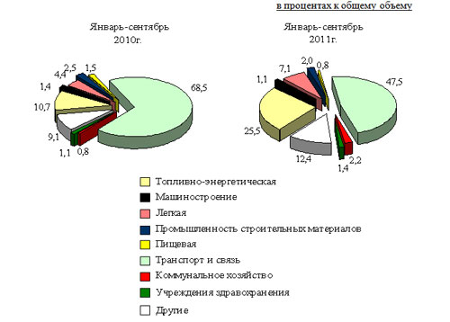 Использование иностранных инвестиций и кредитов в отдельных отраслях  экономики