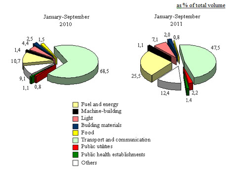 Used foreign investments and loans by sectors