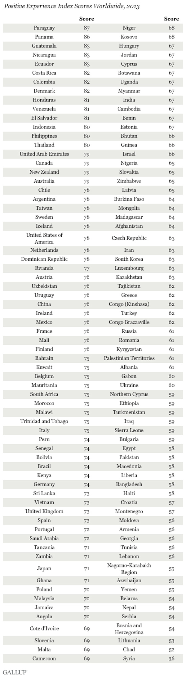 Positive Experience Index