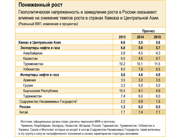 Замедление роста в России скажется на странах Центральной Азии