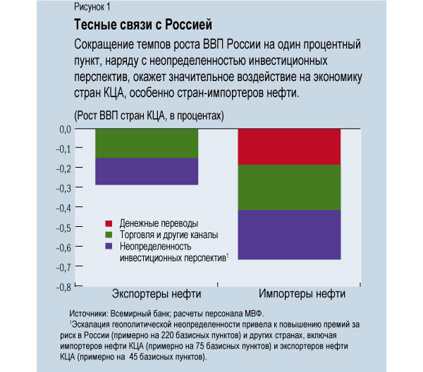 Замедление роста в России скажется на странах Центральной Азии