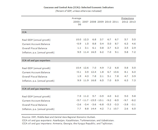 Caucasus, Central Asia countries fare well despite some downside risks