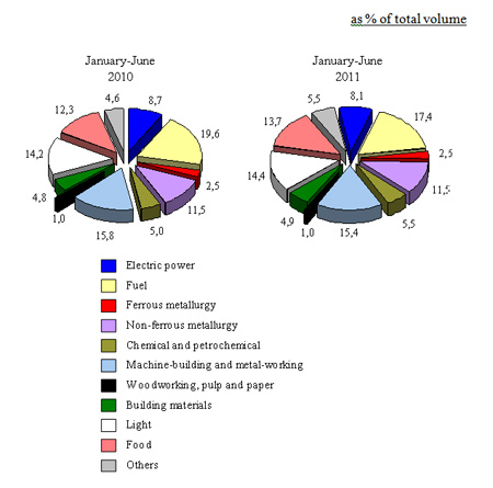 The structure of output of industrial products by branches